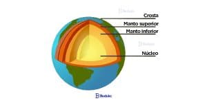 Conheça as camadas da Terra e suas características principais