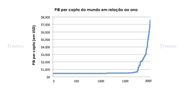 As fases da revolução industrial