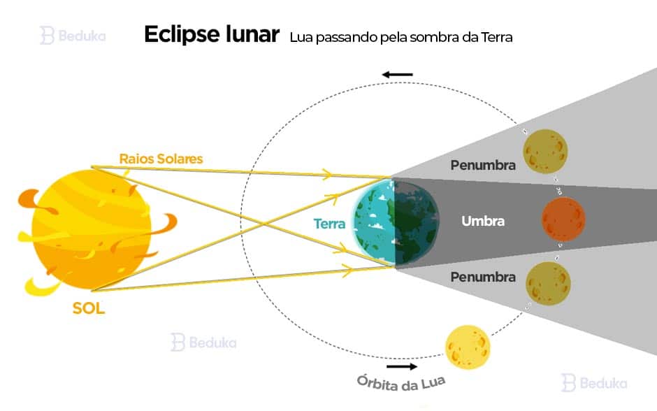 O que é Eclipse? Como acontece, Lunar e Solar + Lua Sangrenta!