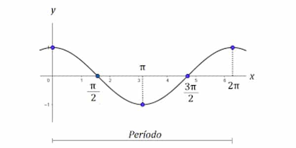 Matemática - Função Trigonometria - Seno de 45 grau