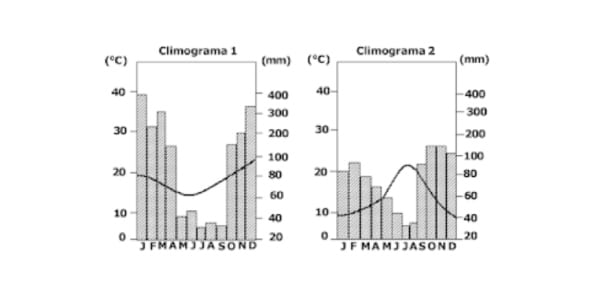 6º A no – prova sobre atmosfera, climogramas, tipos de climas, vegetação,  altitude e recursos hídricos