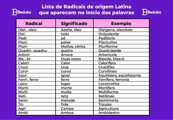 radicais greco-latinos - Língua e Linguística