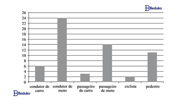detran vunesp O gráfico apresenta a distribuição de vítimas de trânsito no mês de julho de 2013, segundo o tipo de usuário da via pública em uma determinada cidade brasileira