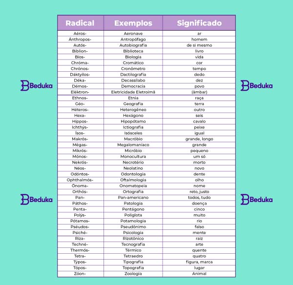 radicais greco-latinos - Língua e Linguística