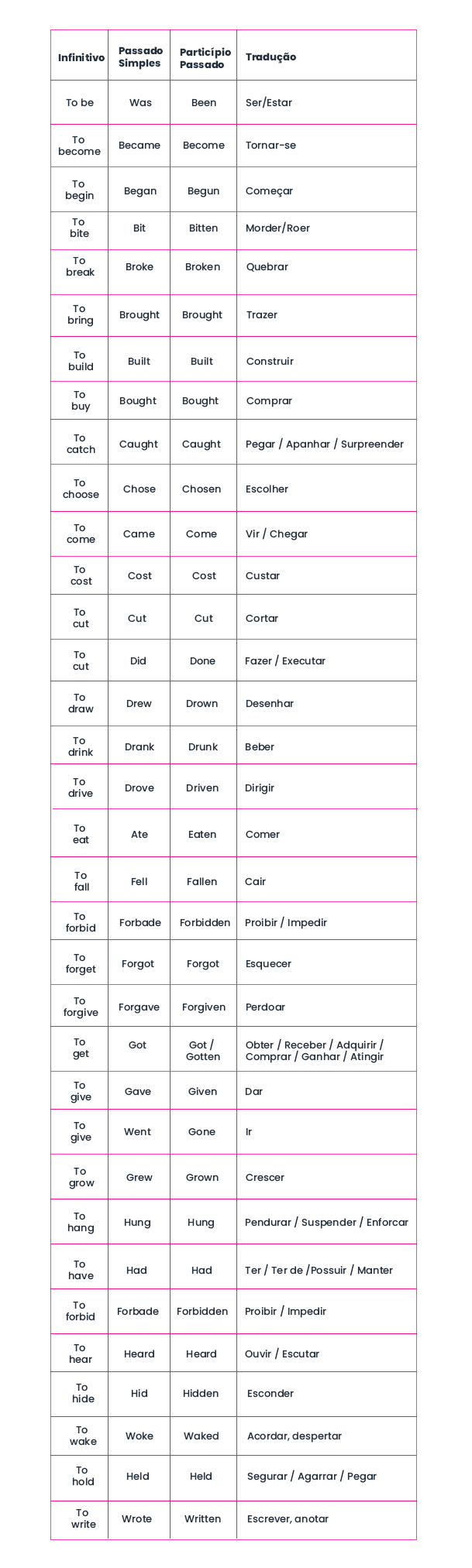 Irregular verbs: verbos irregulares em inglês - Brasil Escola