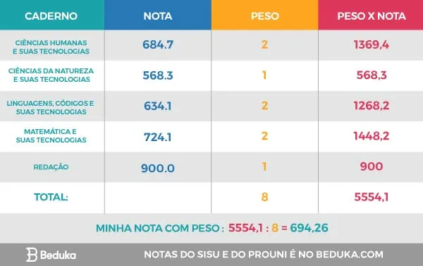 Como calcular a média do Enem - Brasil Escola