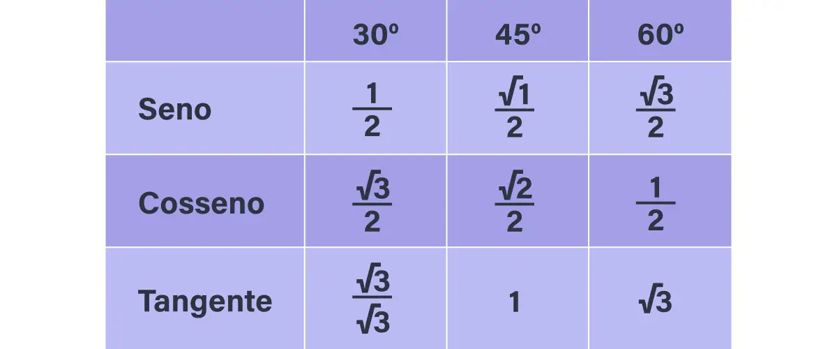 tabela de valores dos ângulos notáveis